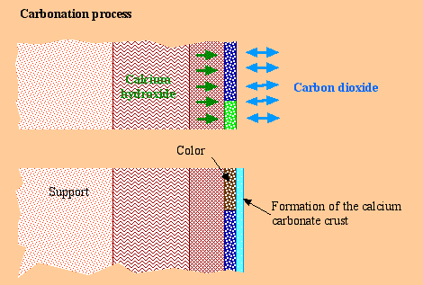 Carbonation process